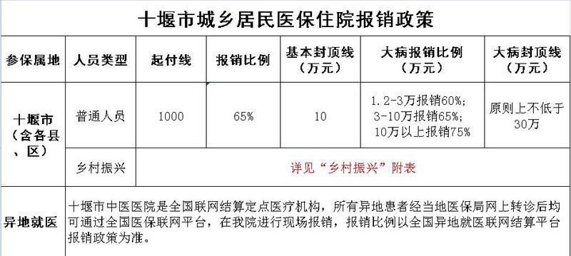 十堰市城鄉(xiāng)居民醫(yī)保住院報銷政策.jpg