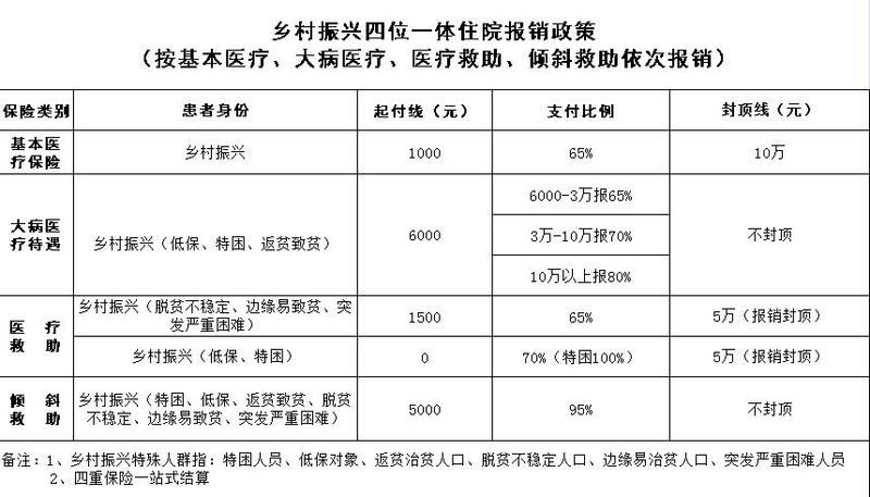 鄉(xiāng)村振興四位一體住院報銷政策.jpg