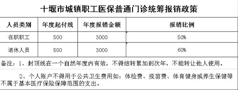 十堰市城鎮(zhèn)職工醫(yī)保普通門診統(tǒng)籌報銷政策.jpg