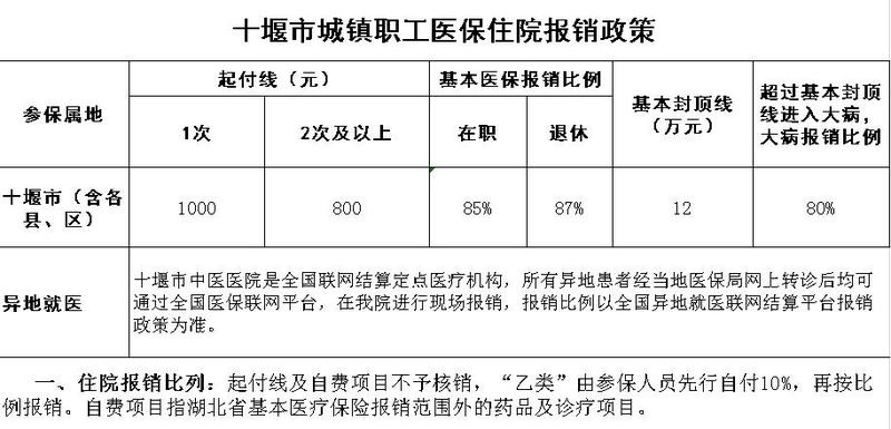 十堰市城鎮(zhèn)職工醫(yī)保住院報銷政策.jpg